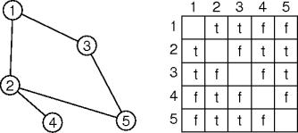 an adjacency matrix