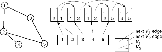 example vertex-list graph representation