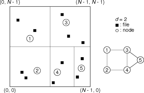 example content-addressable network