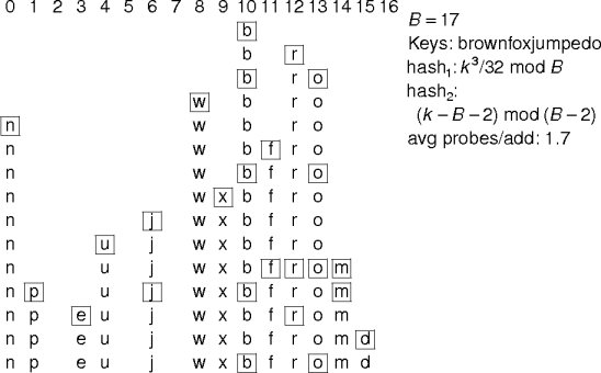 double-hashing example
