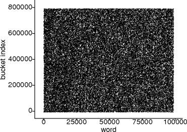 plot of a better hash function