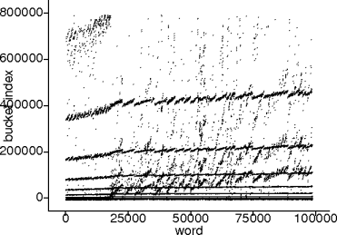 plot of a bad hash function