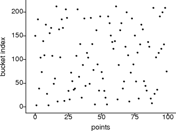 linear-congruential hashing
