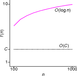 logarithmic behavior