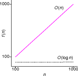 linear behavior