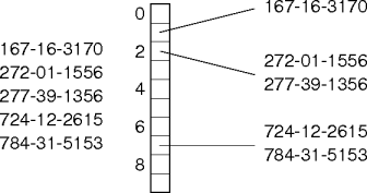 first-digit partition and indexing