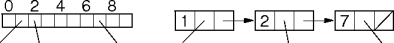 array vs. linked list