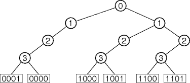 a binary trie