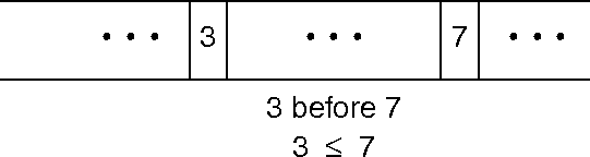 sorting order