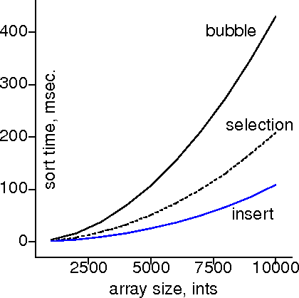 bubble vs insert vs selection on ints