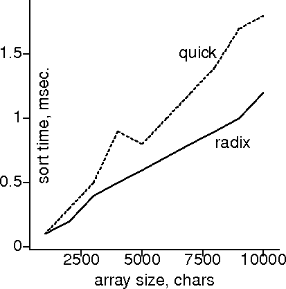 quicksort on ints