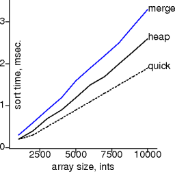 heapsort vs quicksort on ints