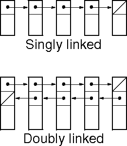 linked lists