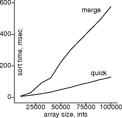 quicksort vs. mergesort on int lists