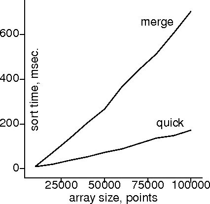 quicksort vs. mergesort on point lists
