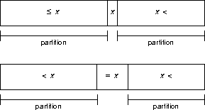 quicksort partitioning
