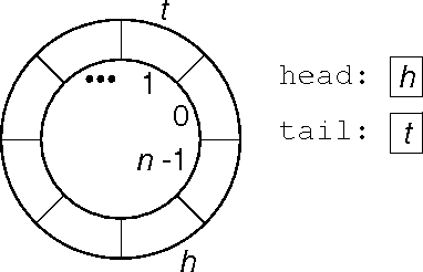 a circular array