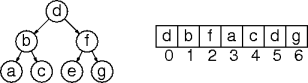 binary tree indexing