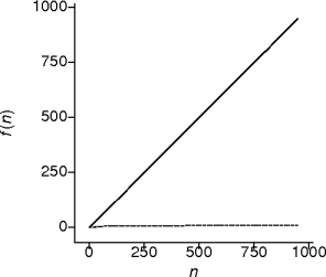 linear behavior