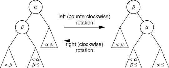 a simple node rotation