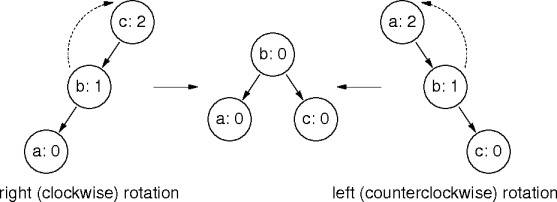 a simple node rotation