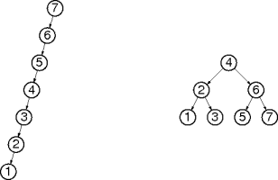 two binary search trees
