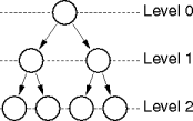 tree levels