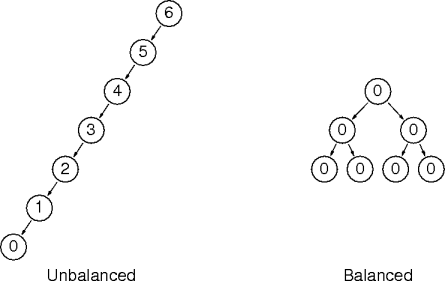 how trees balance