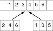 merging sorted subsequences