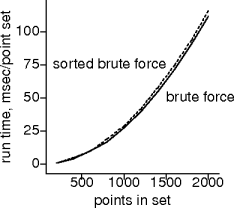 brute force vs. sorted brute force