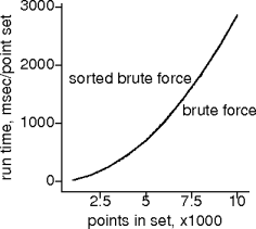 brute force vs. sorted brute force