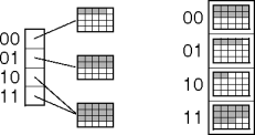 directoryless dynamic hashing