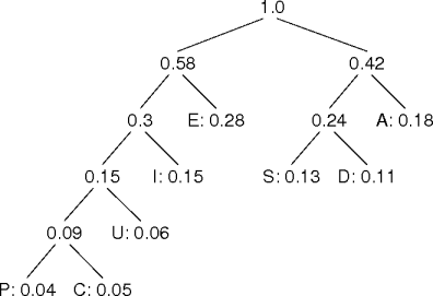 example huffman tree