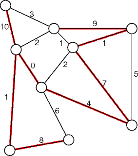example non-minimal spanning trees