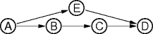 a confounding pert chart