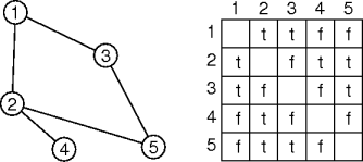 an adjacency matrix