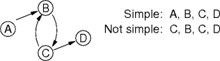 a simple path
