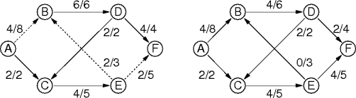 redistributing backwards flow