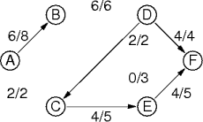 a flow-network cut