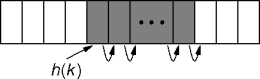 unsuccessful linear probing
