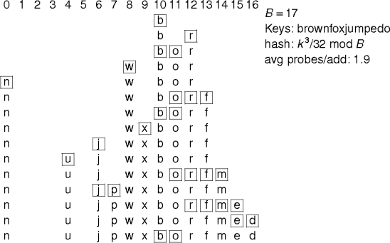 linear-probing example
