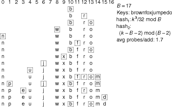 double-hashing example