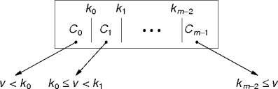 an m-way search tree node