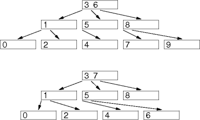 non-b-trees