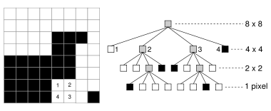quad tree binary image representation