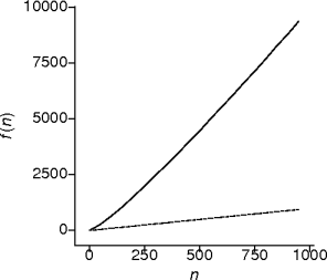 log-linear behavior