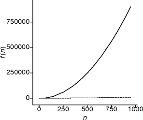 quadratic behavior