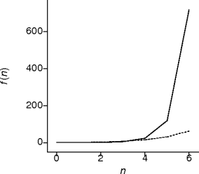 Exponential behavior