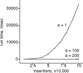 amortization in effect