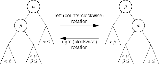 a simple node rotation
